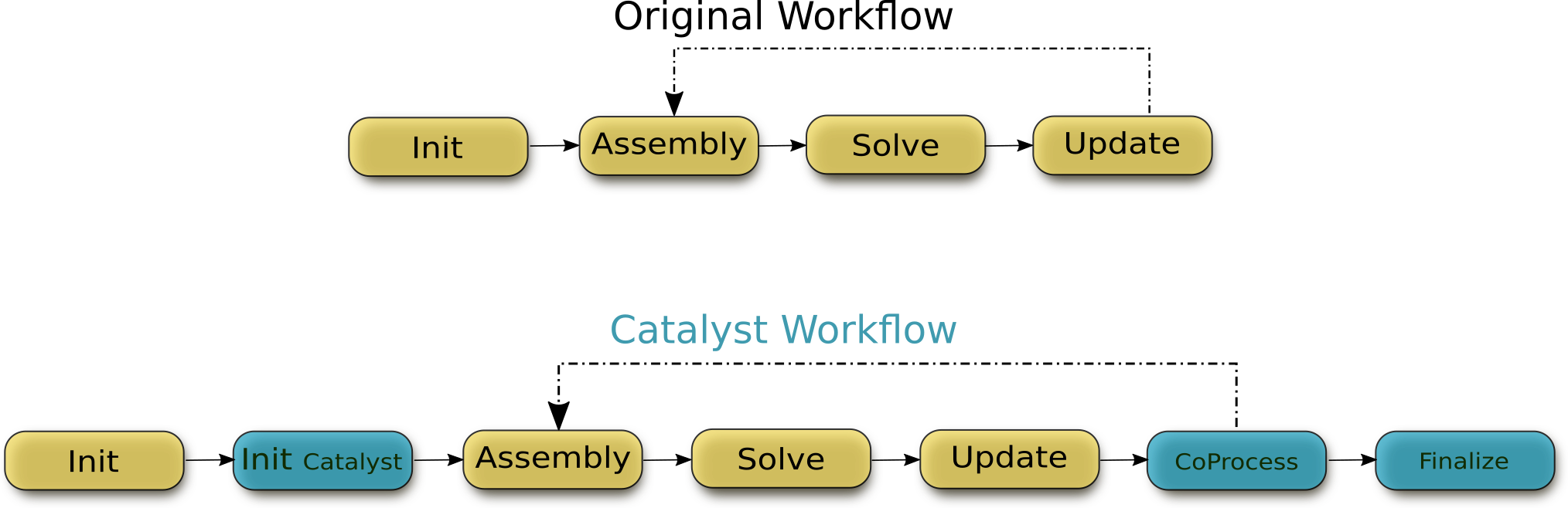 initial and catalyst workflow
