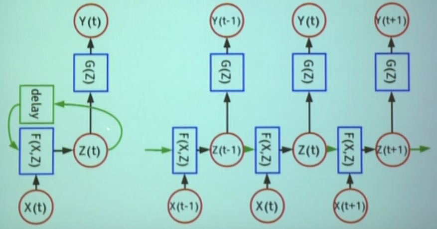 recurrent network